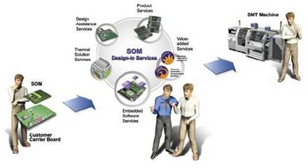 研華SOM賦能SMT設(shè)備 以模塊化核心驅(qū)動智能制造新高度
